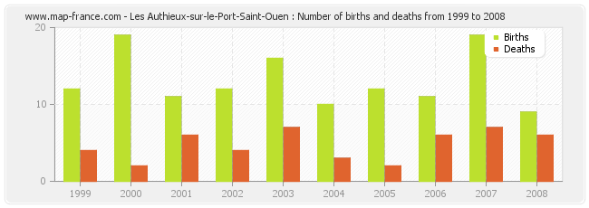Les Authieux-sur-le-Port-Saint-Ouen : Number of births and deaths from 1999 to 2008